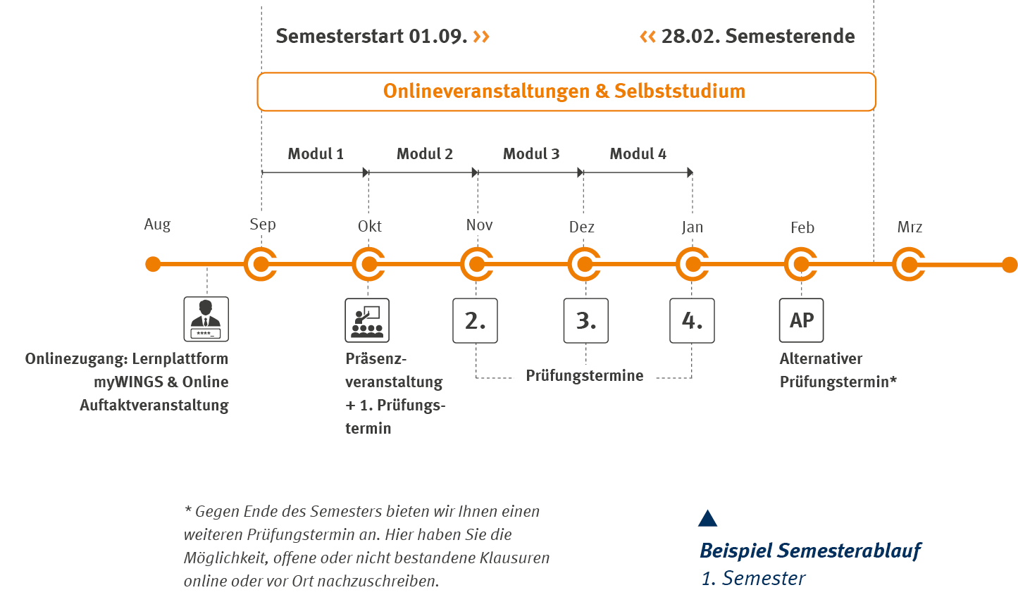 Zeitstrahl mdb mmc mdv Wintersemester | WINGS-Fernstudium