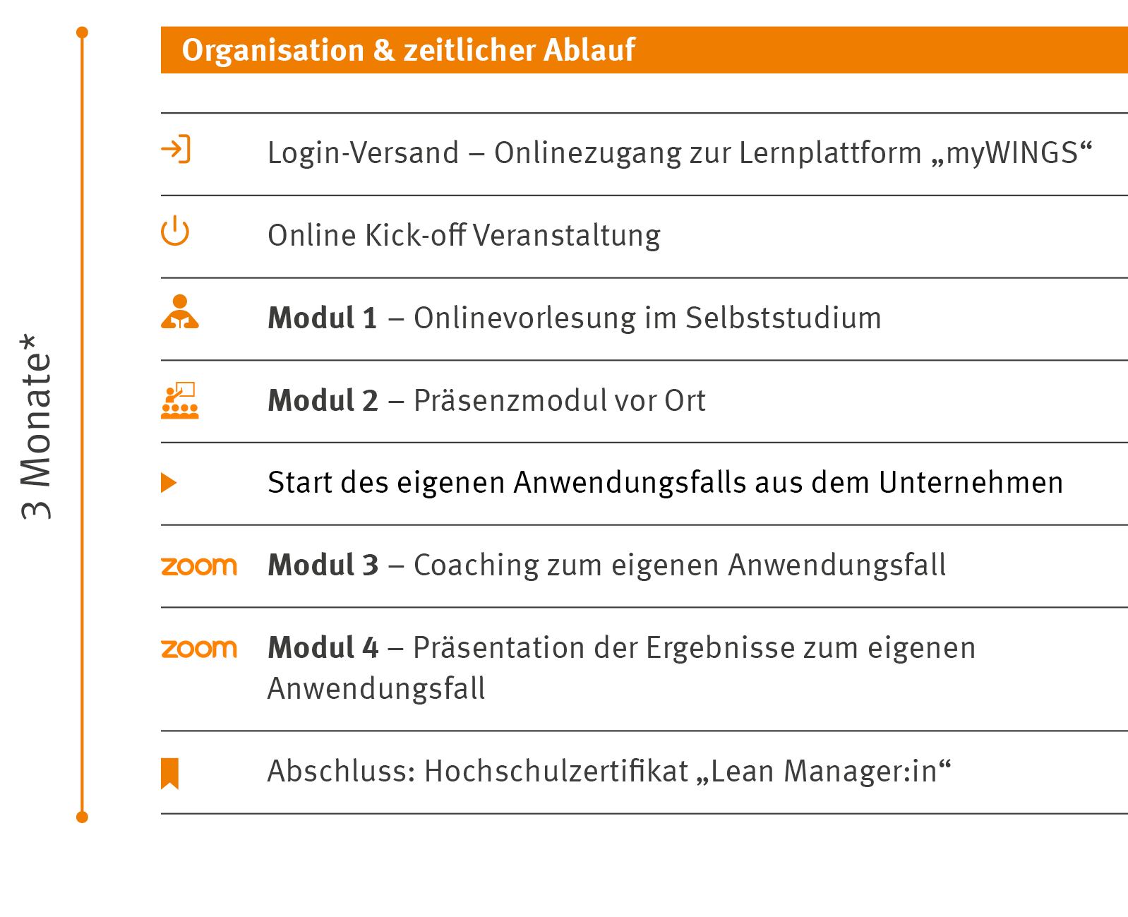 Weiterbildung Lean Management, Organisation & zeitlicher Ablauf | WINGS-Fernstudium