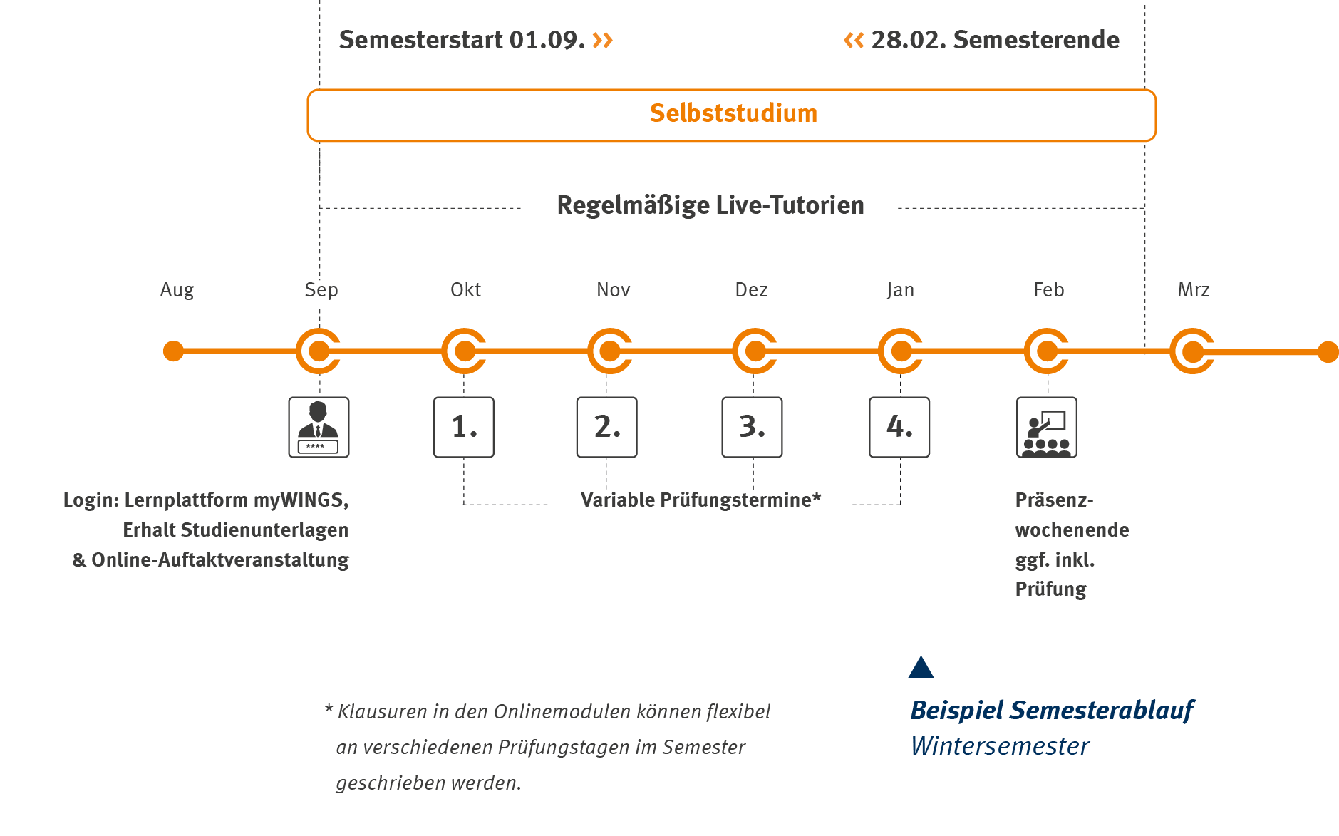 Semesterablauf Bachelor Soziale Arbeit | WINGS-Fernstudium