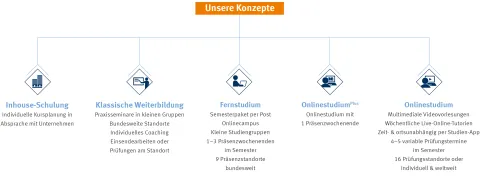 Konzepte | WINGS-Fernstudium