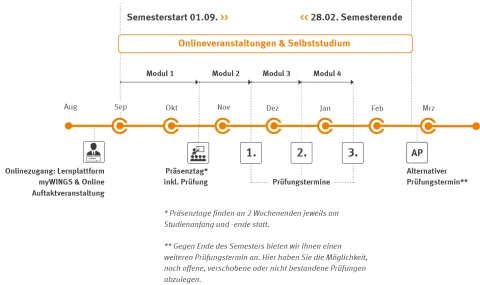 Zeitstrahl Master HR | WINGS-Fernstudium