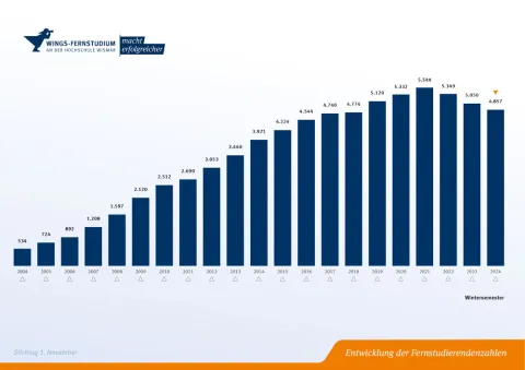 Statistik Entwicklung der Fernstudierenenden | WINGS-Fernstudium