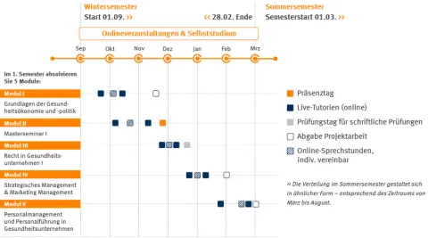 Master Gesundheitsmanagement Zeitstrahl | WINGS-Fernstudium