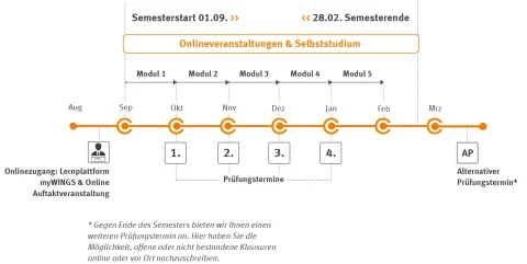 Ablaufplan Master Legal Tech | WINGS-Fernstudium