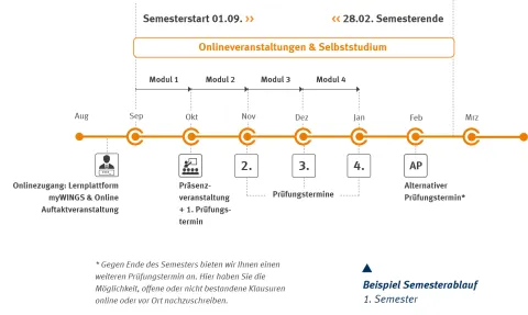 Zeitstrahl mdb mmc mdv Wintersemester | WINGS-Fernstudium