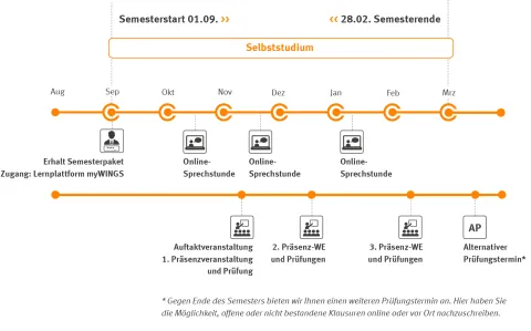 Master Quality Management Zeitstrahl | WINGS-Fernstudium