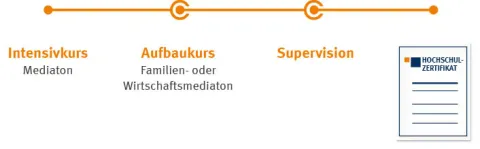Zeitstrahl-Verlauf Weiterbildung Mediation | WINGS-Fernstudium