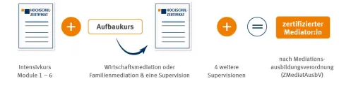 Ablauf zertifizierter Mediator | WINGS-Fernstudium