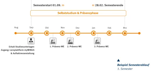 Master Intergrative StadtLand-Entwicklung Zeitstrahl | WINGS-Fernstudium