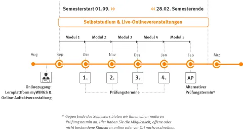 Master Sales Management Zeitstrahl