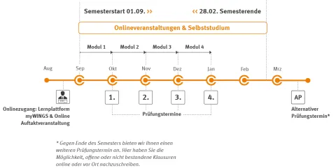 Ablaufplan Master Legal Tech | WINGS-Fernstudium