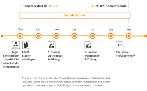 Master IT-Sicherheit und Forensik Zeitstrahl | WINGS-Fernstudium